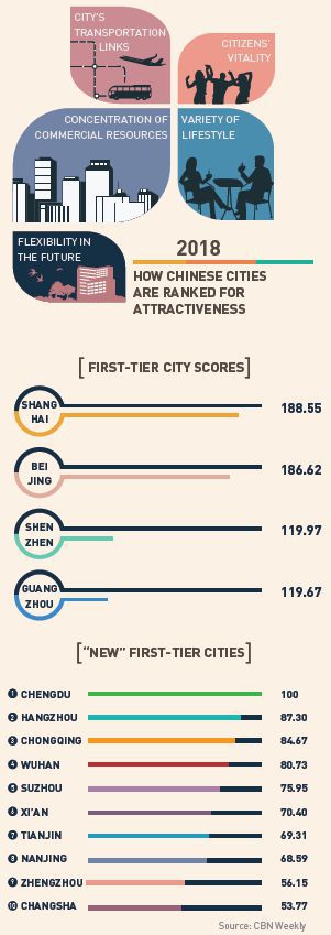 First-tier city rankings and how they rank for level of attractiveness in 2018. 