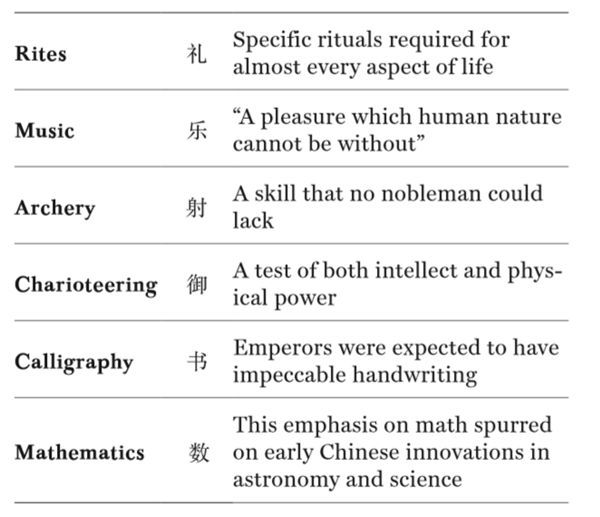 The "Six Arts" according to Confucian theory.